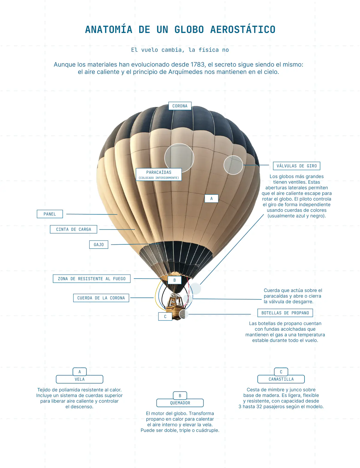 Anatomía de un globo aerostático: corona, paracaídas, válvulas de giro, panel, cinta de carga, gajo, zona resistente al fuego, cuerda de la corona, botellas de propano, vela, quemador y canastilla